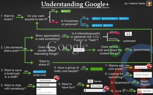 Understanding-google-plus1